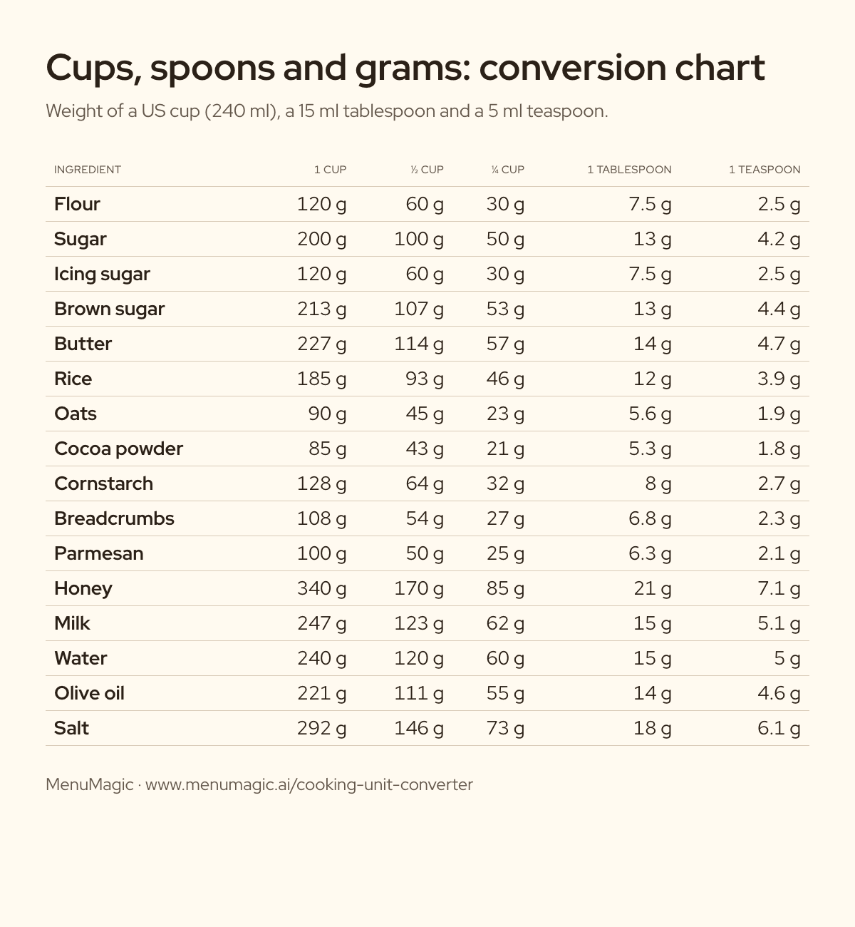 Conversion chart from cups, tablespoons and teaspoons to grams for 16 ingredients