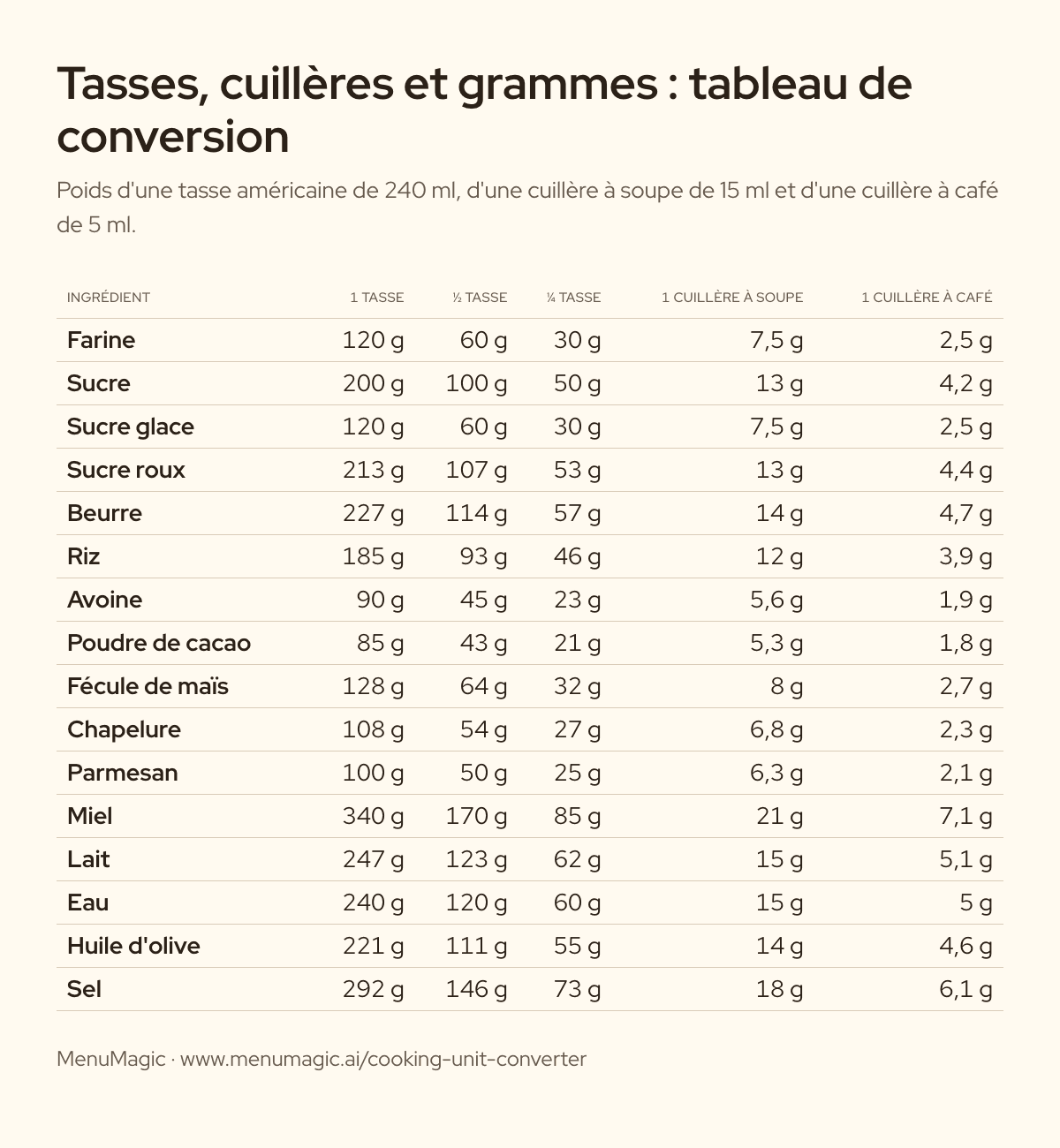 Tableau de conversion des tasses, cuillères à soupe et cuillères à café en grammes pour 16 ingrédients