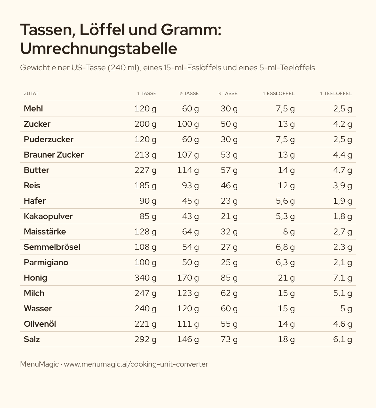 Umrechnungstabelle von Tassen, Esslöffeln und Teelöffeln in Gramm für 16 Zutaten