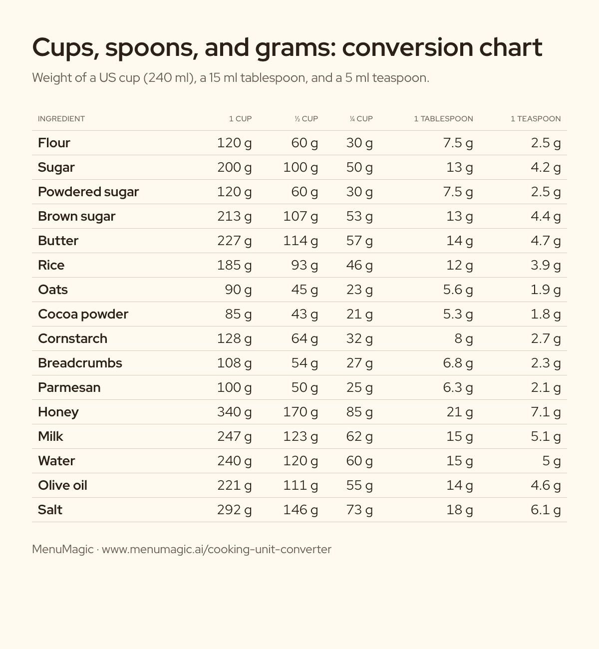 Conversion chart from cups, tablespoons, and teaspoons to grams for 16 ingredients