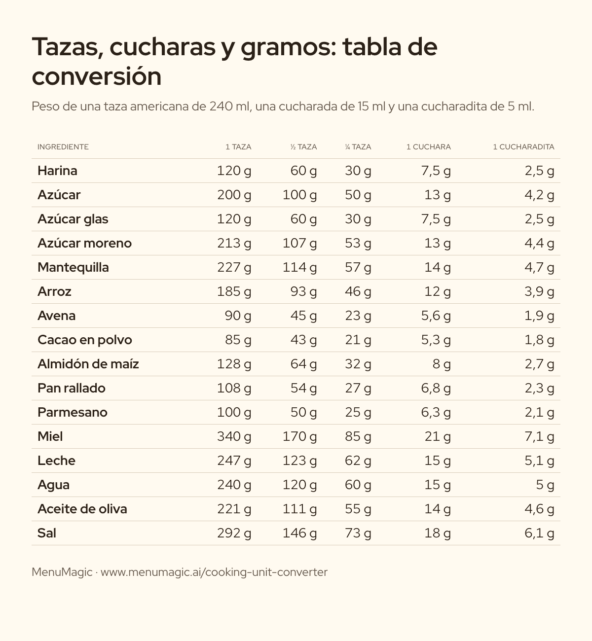 Tabla de conversión de tazas, cucharas y cucharaditas a gramos para 16 ingredientes