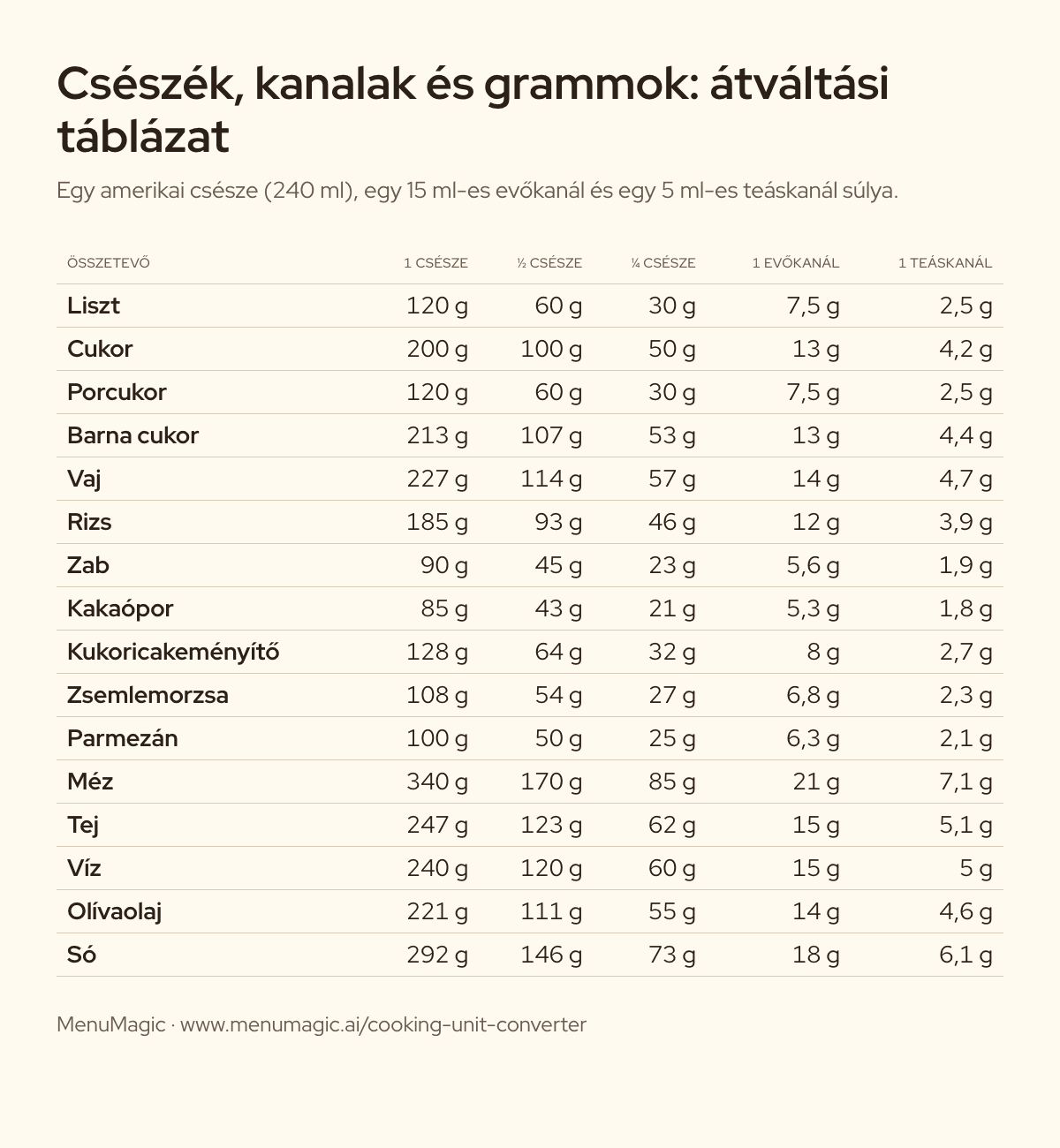 Átváltási táblázat csészékből, evőkanalakból és teáskanalakból grammokba 16 összetevőhöz