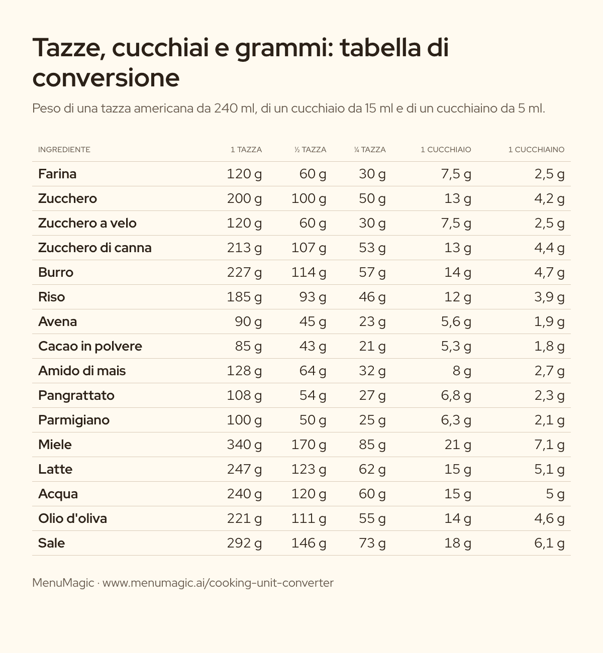 Tabella di conversione da tazze, cucchiai e cucchiaini a grammi per 16 ingredienti