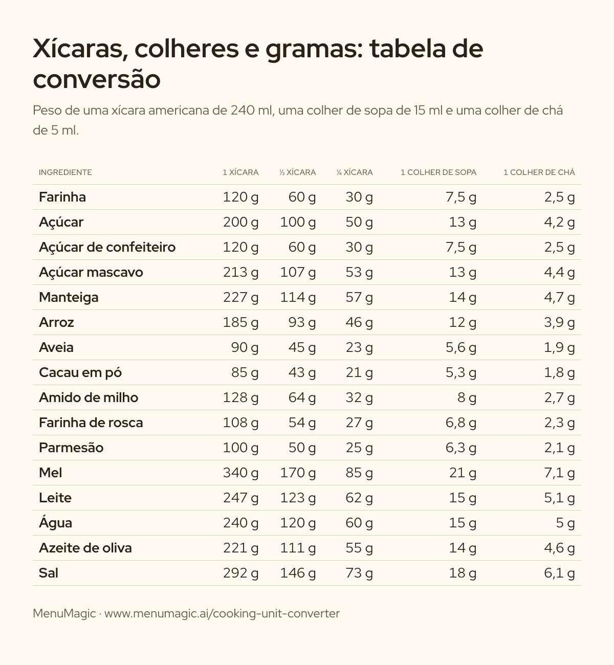 Tabela de conversão de xícaras, colheres de sopa e colheres de chá para gramas para 16 ingredientes