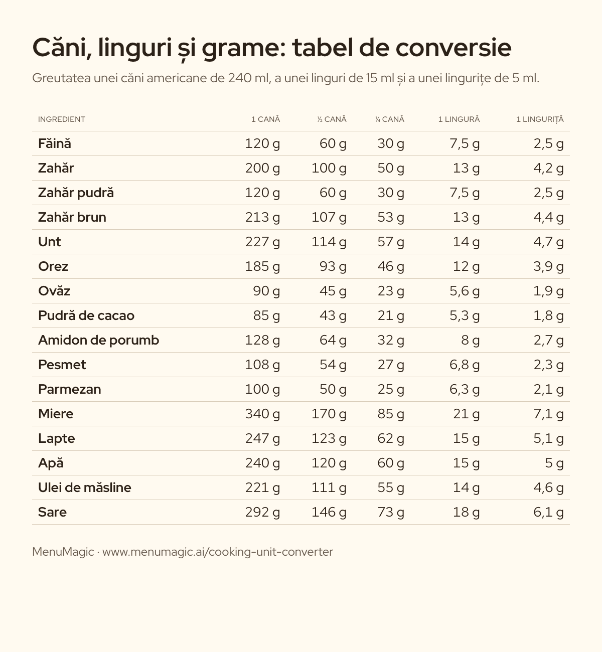 Tabel de conversie de la căni, linguri și lingurițe la grame pentru 16 ingrediente